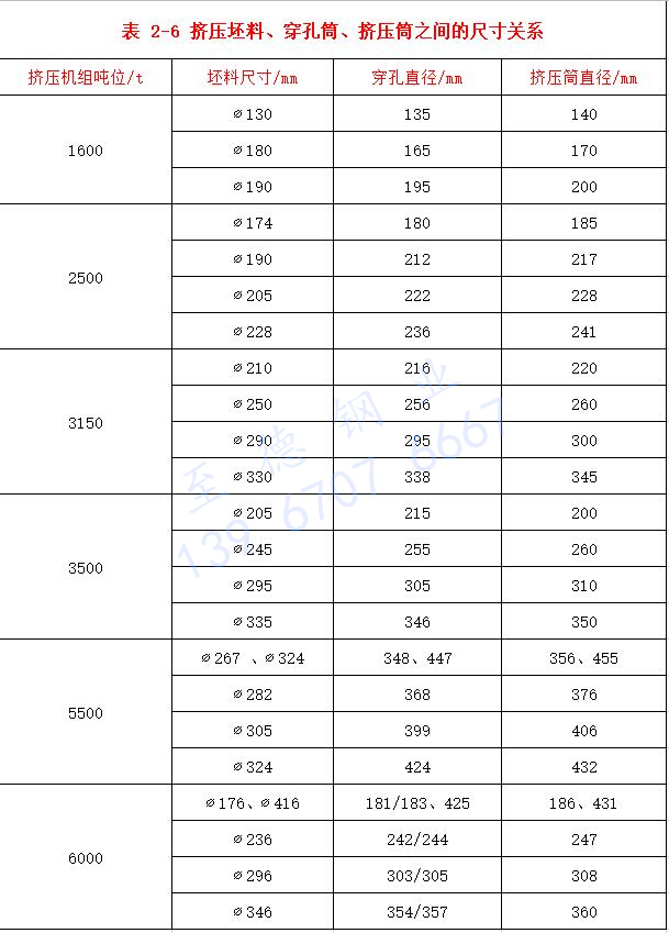 表 2-6 擠壓坯料、穿孔筒、擠壓筒之間的尺寸關系.jpg