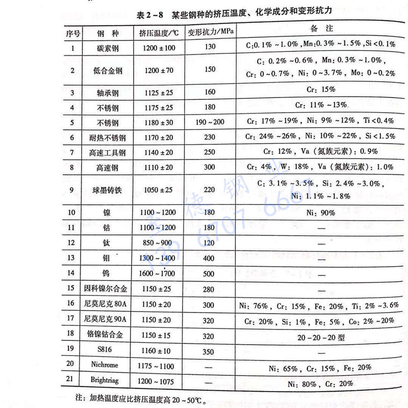 表 2-8 某些鋼種的擠壓溫度、化學(xué)成分和變形抗力.jpg